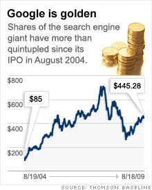 Weighting factors for ipo investments